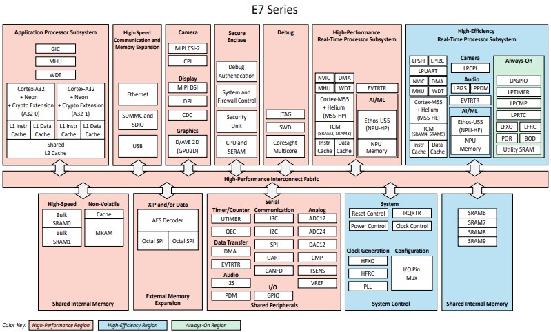 Block Diagram - Alif Semiconductor Ensemble® Microcontroller & Processor Family